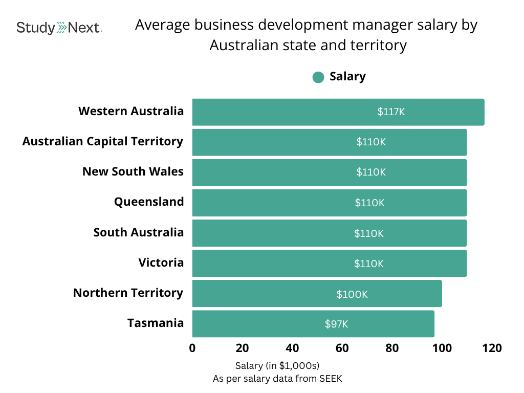 Average Business Development Manager Salary in Australia