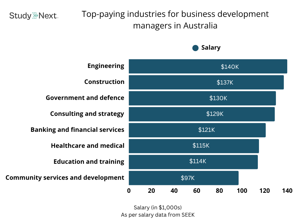 Top-Paying Industries for Business Development Managers in Australia