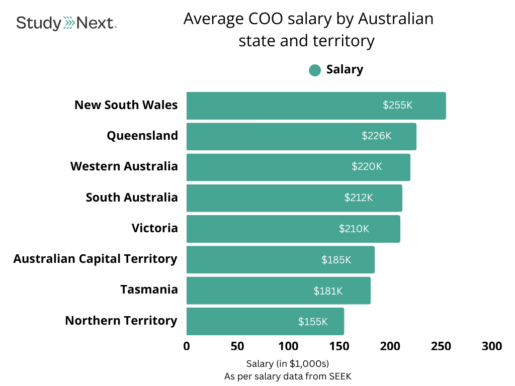 Average COO Salary in Australia