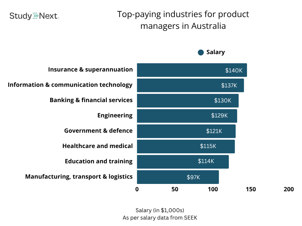 Top-Paying Industries for Product Managers in Australia