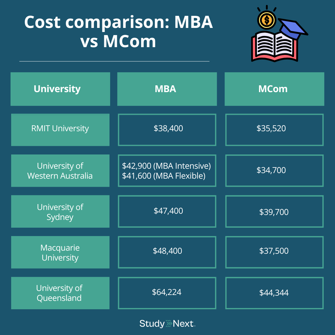 Cost Comparisons: MBA vs MCom