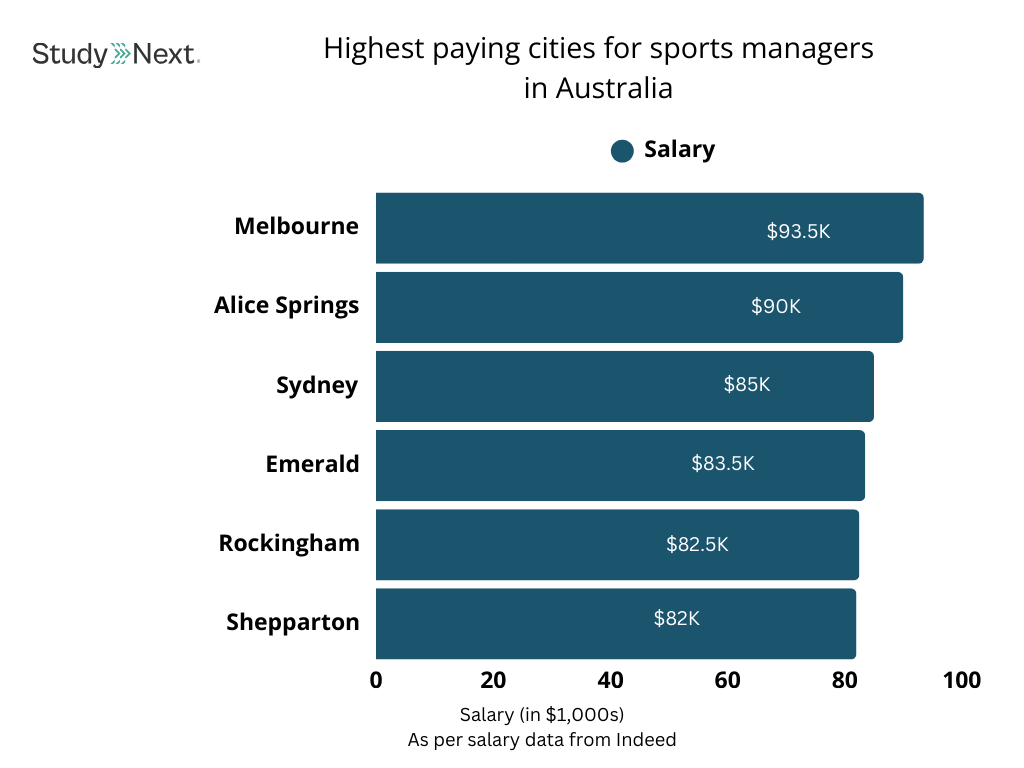 Highest Paying Cities for Sports Managers in Australia