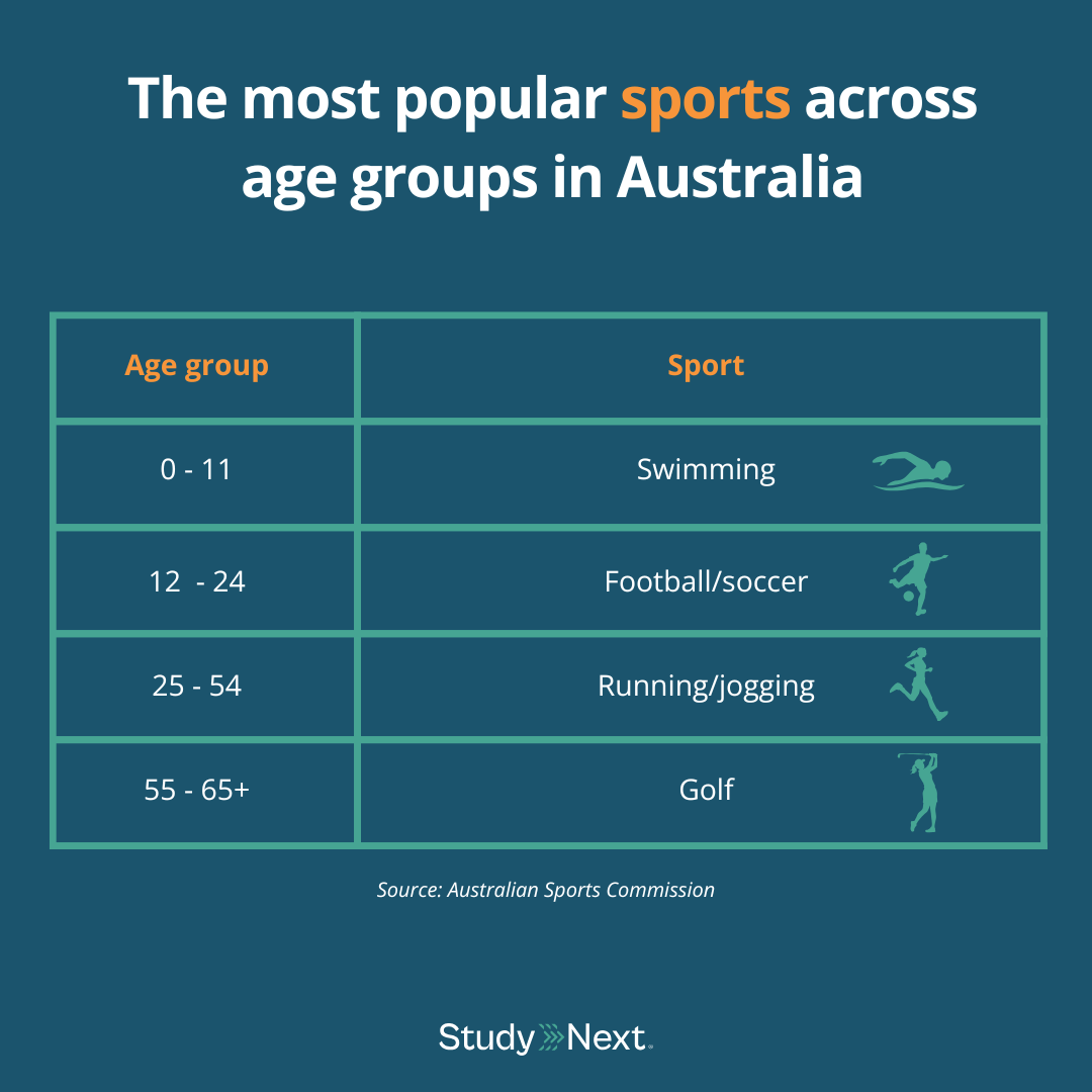 The Most Popular Sports Across Age Groups in Australia