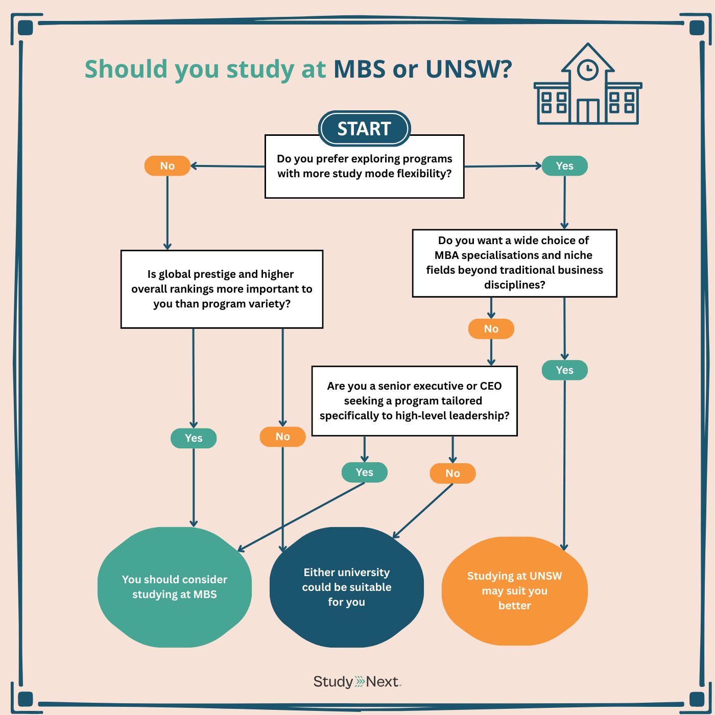 Should You Study at MBS or UNSW?