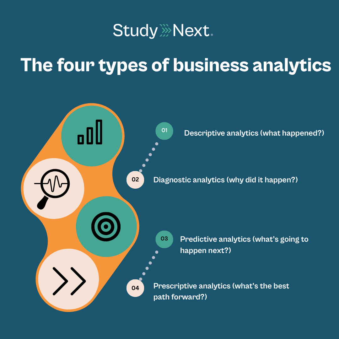 The four types of business analytics