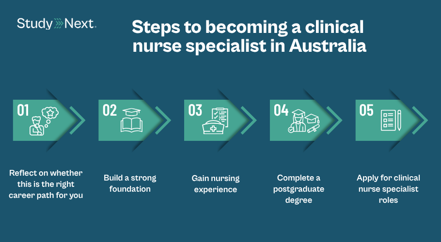 How to become a clinical nurse specialist 1