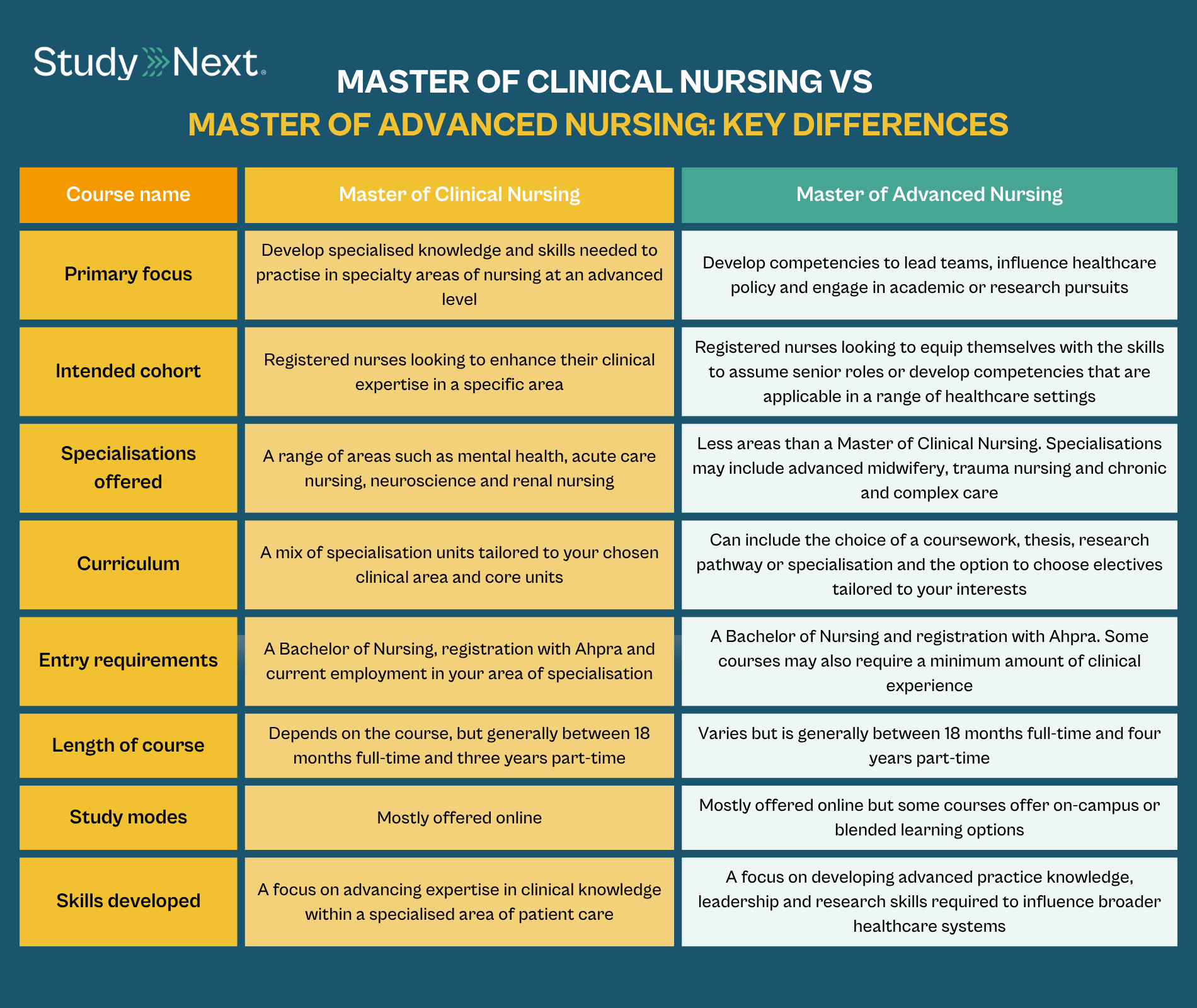 Master clinical nursing vs master advanced nursing 4