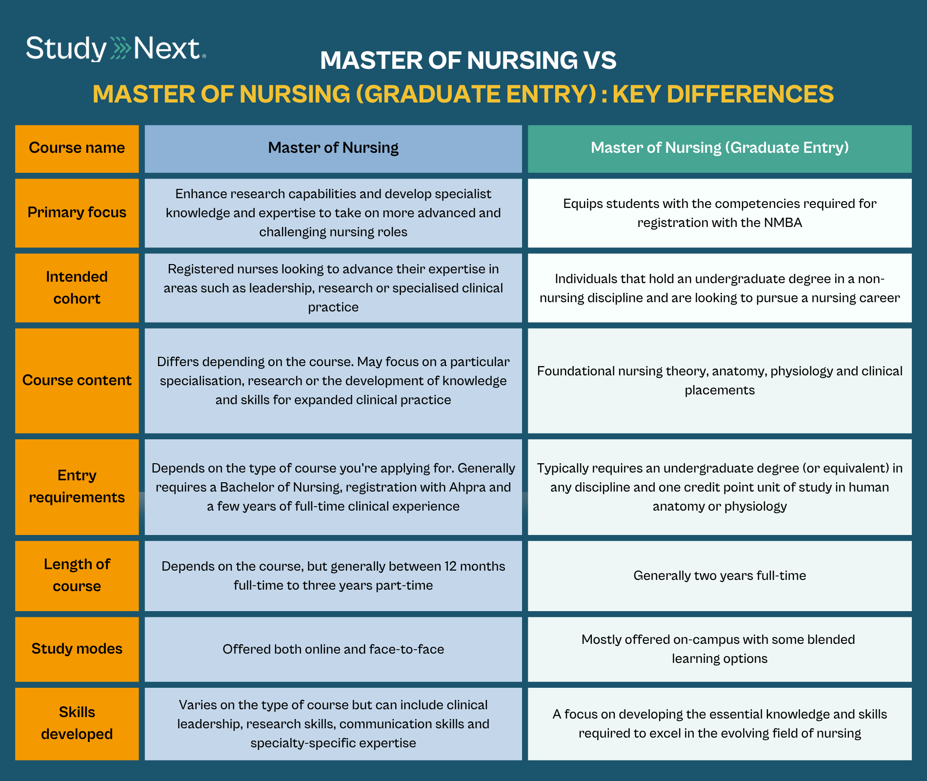 Master of nursing without nursing background 4