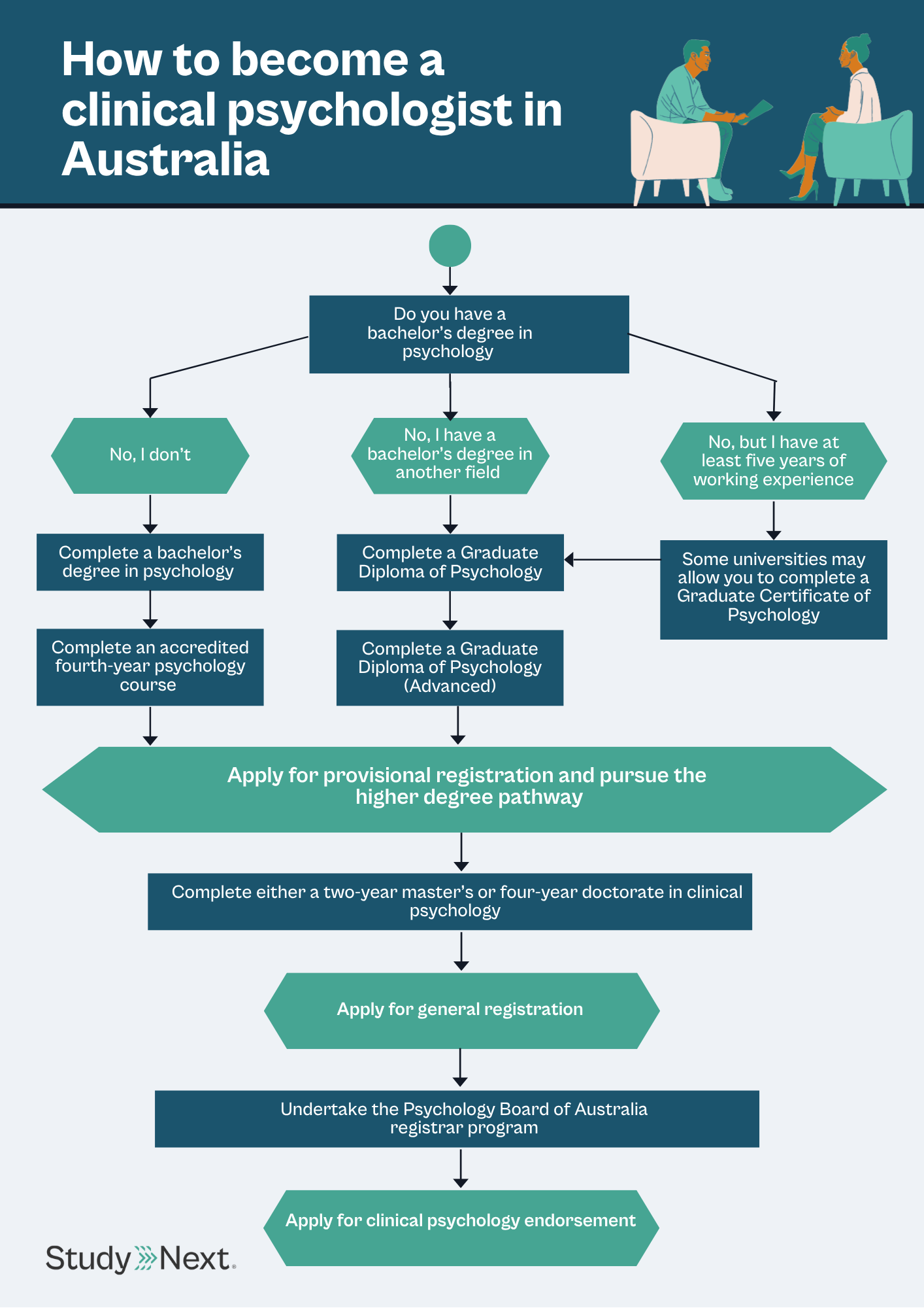 How to become a clinical psychologist 3