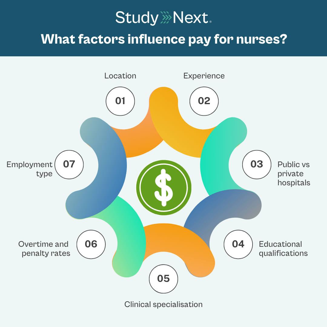 Where are nurses paid the most 2