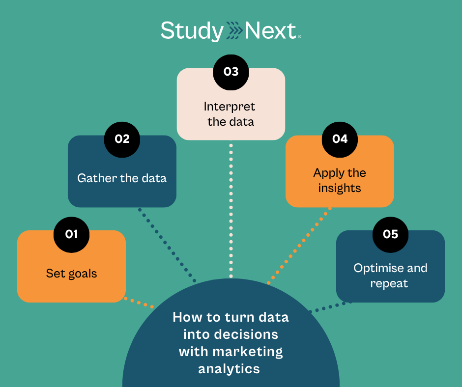 How to turn data into decisions with marketing analytics
