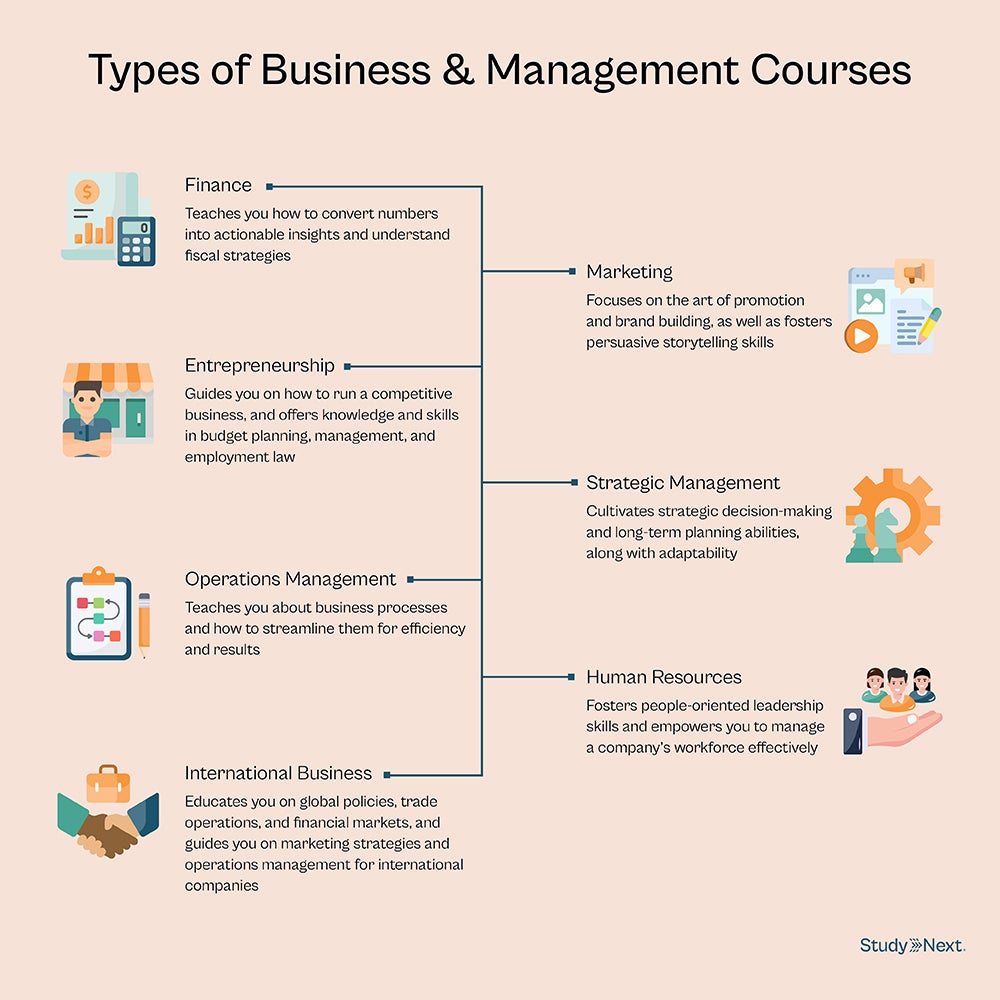 Diagram of types of business and management courses