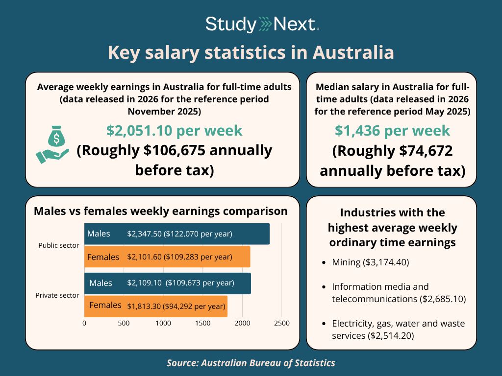Key salary statistics in Australia