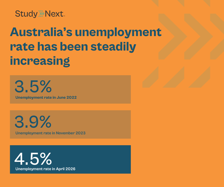 Australia's unemployment rate has been steadily increasing