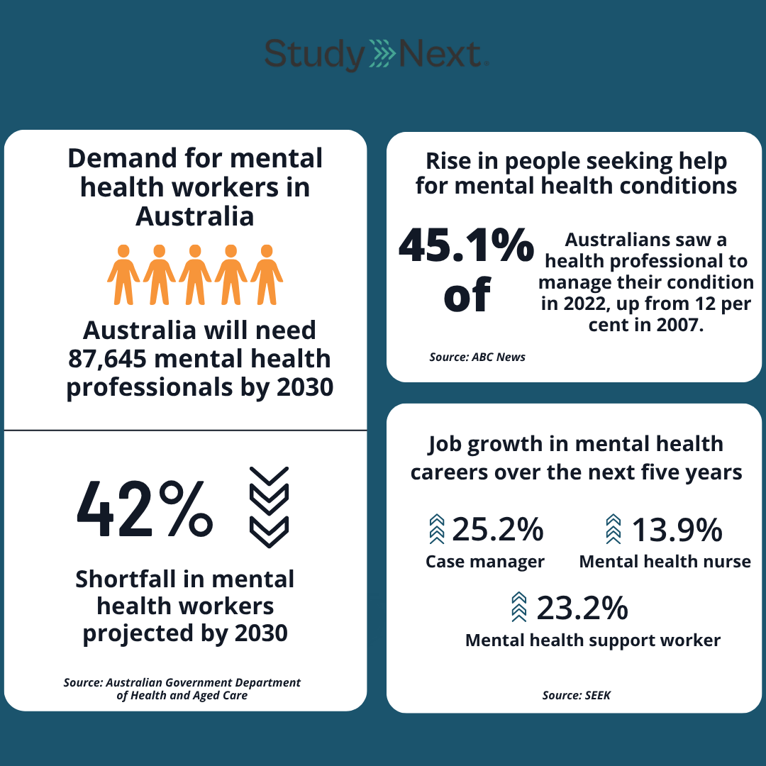 Mental health landscape in Australia